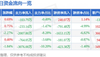 股票行情快报:湘邮科技(600476)6月12日主力资金净卖出103.79万元