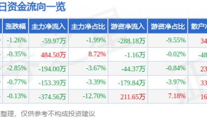 股票行情快报：大千生态（603955）3月4日主力资金净卖出59.97万元