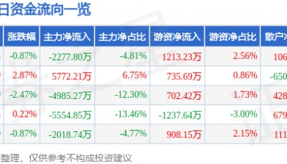 股票行情快报：海立股份（600619）5月18日主力资金净卖出2277.80万元