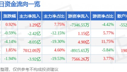 股票行情快报:中远海控(601919)9月2日主力资金净买入1.29亿元
