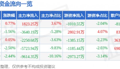 股票行情快报:新时达(002527)9月24日主力资金净买入1823.25万元