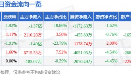 股票行情快报:利欧股份(002131)6月10日主力资金净卖出1.37亿元