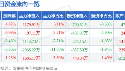 股票行情快报：杭萧钢构（600477）4月8日主力资金净买入1179.91万元