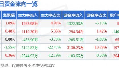 股票行情快报:中国黄金(600916)9月30日主力资金净买入1263.98万元