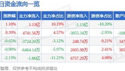 股票行情快报:中远海控(601919)8月6日主力资金净买入1.13亿元