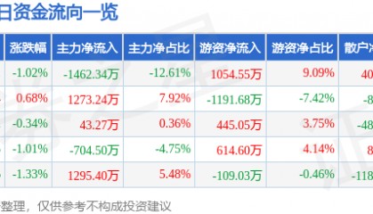 股票行情快报：上海石化（600688）4月14日主力资金净卖出1462.34万元