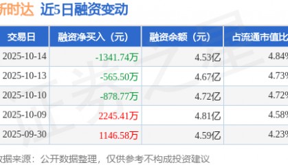 新时达:10月14日融资买入4207.86万元,融资融券余额4.53亿元