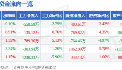 股票行情快报：海思科（002653）5月21日主力资金净卖出558.59万元