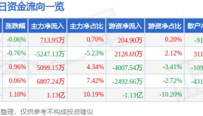 股票行情快报:中远海控(601919)8月12日主力资金净买入713.95万元