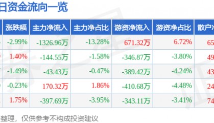 股票行情快报：金财互联（002530）4月2日主力资金净卖出1326.96万元