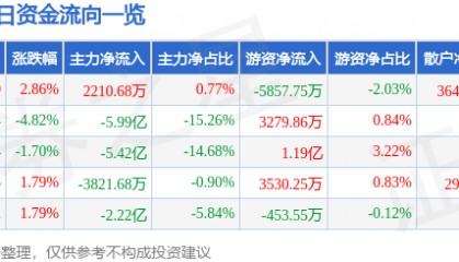 股票行情快报:张江高科(600895)8月15日主力资金净买入2210.68万元