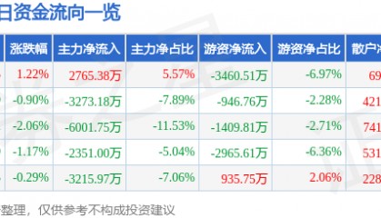 股票行情快报:利欧股份(002131)6月23日主力资金净买入2765.38万元