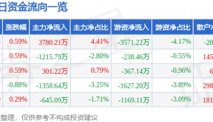 股票行情快报:利欧股份(002131)7月9日主力资金净买入3780.21万元