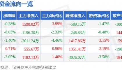 股票行情快报：同兴达（002845）7月16日主力资金净买入1598.02万元