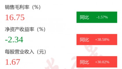 图解湘邮科技中报:第二季度单季净利润同比下降26.94%