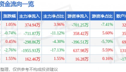 股票行情快报：老百姓（603883）4月14日主力资金净买入374.94万元