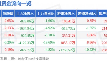 股票行情快报:诺普信(002215)7月22日主力资金净卖出879.06万元