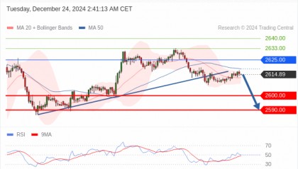 每日策略:12/24 外汇黄金原油行情分析