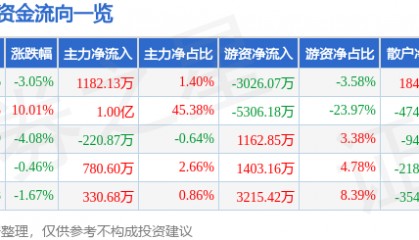 股票行情快报：同兴达（002845）7月10日主力资金净买入1182.13万元