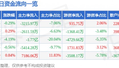 股票行情快报:利欧股份(002131)6月17日主力资金净卖出3215.97万元