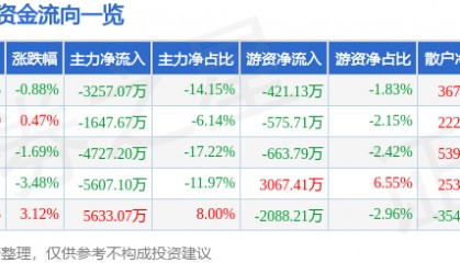 股票行情快报:新时达(002527)8月12日主力资金净卖出3257.07万元