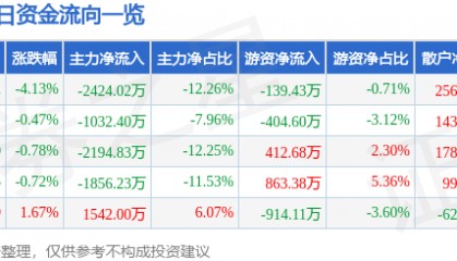 股票行情快报:湘邮科技(600476)8月27日主力资金净卖出2424.02万元