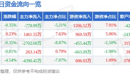 股票行情快报:四川路桥(600039)7月16日主力资金净卖出779.99万元