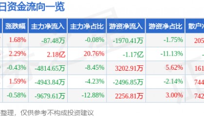 股票行情快报：华能国际（600011）5月7日主力资金净卖出87.48万元