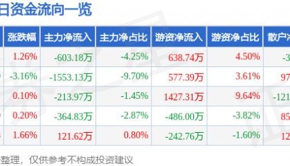 股票行情快报：金财互联（002530）3月16日主力资金净卖出603.18万元