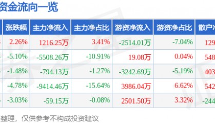 股票行情快报:新时达(002527)10月15日主力资金净买入1216.25万元
