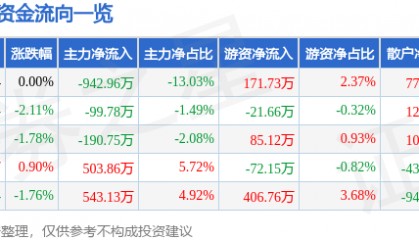 股票行情快报：大名城（600094）9月4日主力资金净卖出942.96万元