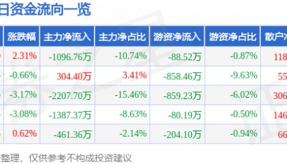 股票行情快报:尔康制药(300267)6月23日主力资金净卖出1096.76万元