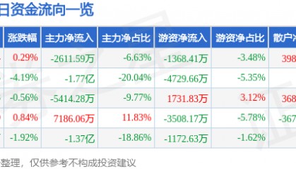 股票行情快报:利欧股份(002131)6月16日主力资金净卖出2611.59万元
