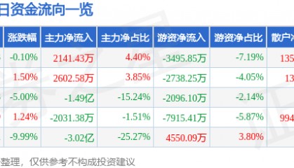 股票行情快报：中国软件（600536）6月18日主力资金净买入2141.43万元