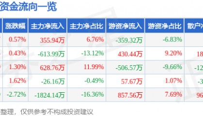 股票行情快报:ST先河(300137)8月20日主力资金净买入355.94万元