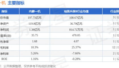 股票行情快报：内蒙一机（600967）8月3日主力资金净卖出219.27万元