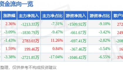 股票行情快报：新宏泰（603016）6月15日主力资金净卖出1213.33万元