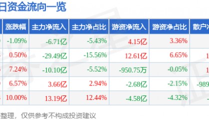 股票行情快报：中天科技（600522）5月13日主力资金净卖出6.71亿元