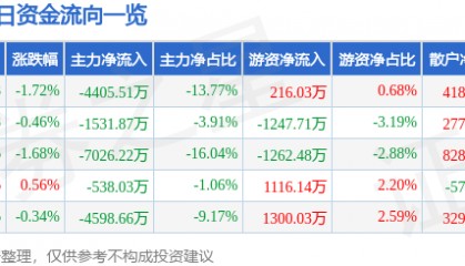 股票行情快报：海立股份（600619）4月24日主力资金净卖出4405.51万元