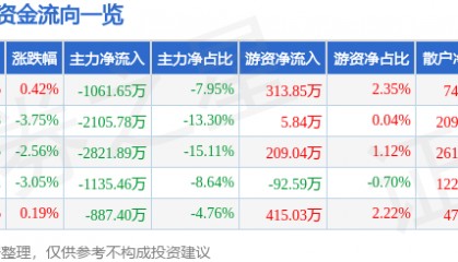 股票行情快报：新宏泰（603016）6月1日主力资金净卖出1061.65万元