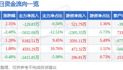 股票行情快报：引力传媒（603598）4月16日主力资金净卖出129.83万元
