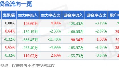 股票行情快报:大名城(600094)8月8日主力资金净买入196.60万元