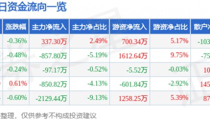 股票行情快报:中国黄金(600916)7月29日主力资金净买入337.30万元