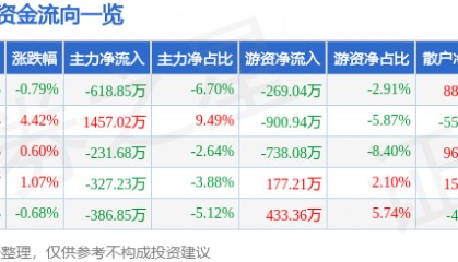 股票行情快报：同兴达（002845）9月1日主力资金净卖出618.85万元