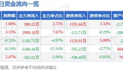 股票行情快报：海立股份（600619）6月15日主力资金净买入980.25万元