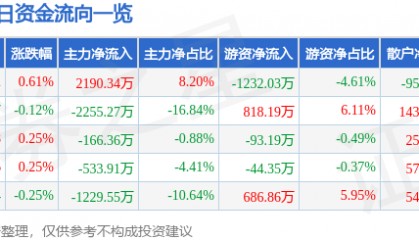 股票行情快报:中国黄金(600916)8月25日主力资金净买入2190.34万元