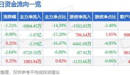 股票行情快报：万马股份（002276）9月1日主力资金净卖出9004.45万元