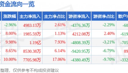 股票行情快报：海思科（002653）7月3日主力资金净买入4983.13万元