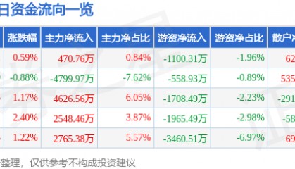 股票行情快报:利欧股份(002131)6月27日主力资金净买入470.76万元