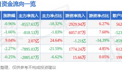股票行情快报:诺普信(002215)8月12日主力资金净卖出8557.63万元